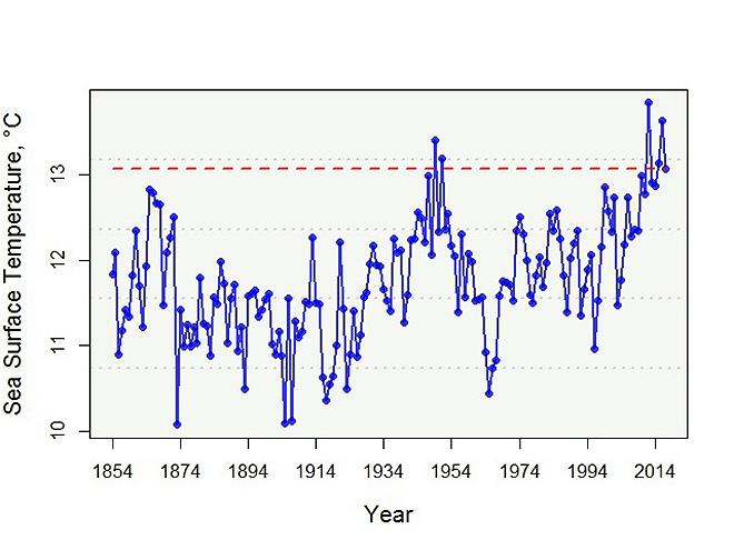 Sea surface temperature since 1854 for the Northeast shelf ecosystem photo copyright NOAA Fisheries taken at  and featuring the Fishing boat class