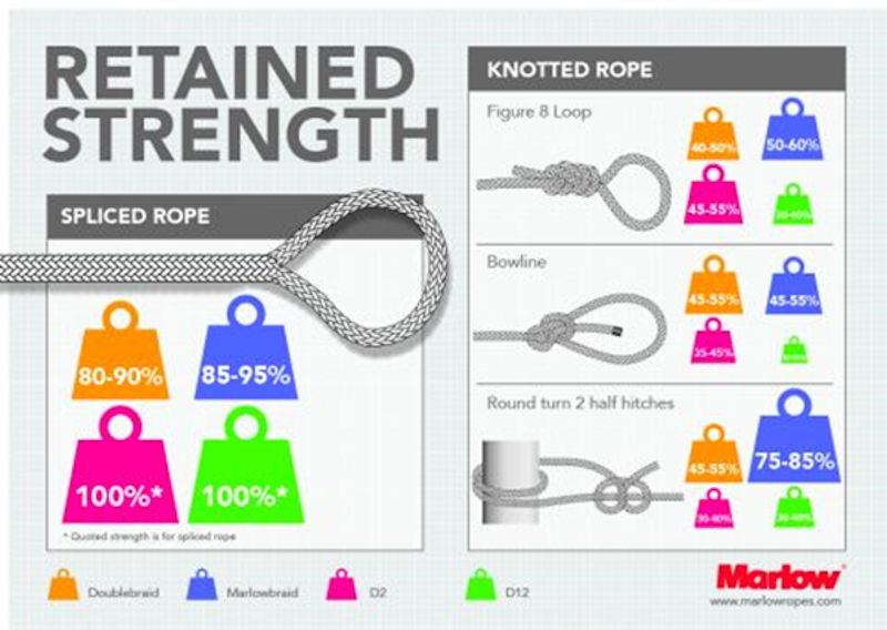 Retained strength in spliced and knotted rope - photo © Marlow Ropes