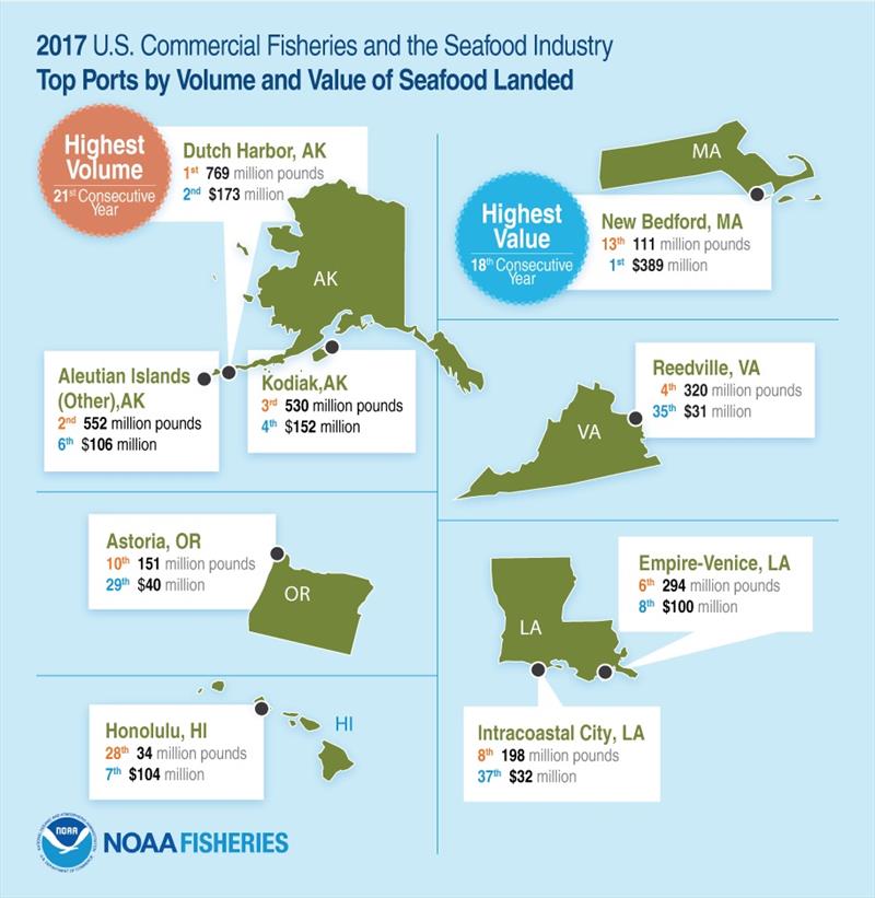 Fisheries of the United States, 2017 - photo © NOAA Fisheries