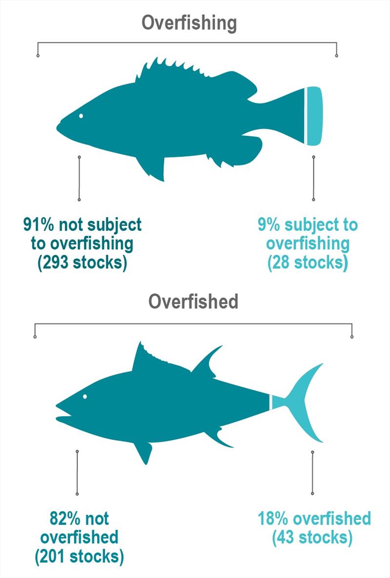 2018 Status of Stocks released photo copyright NOAA Fisheries taken at 