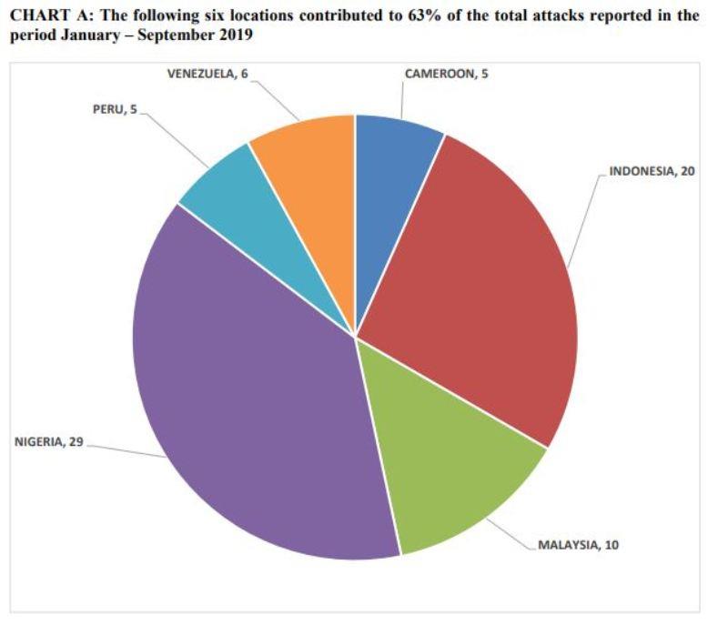 The six locations contributed to 63% of the total attacks reported in the period January-September 2019 photo copyright ICC International Maritime Bureau taken at 