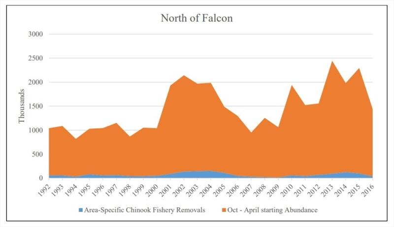 Abundance of Chinook salmon ages 3 to 5 north of Cape Falcon, Oregon, which encompasses the Washington Coast. Orange indicates the total abundance of adult Chinook salmon and blue indicates the amount removed by ocean salmon fisheries off the West Coast. - photo © Ad Hoc Southern Resident killer Work Group / PFMC