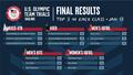 U.S. Olympic Team Trials - Final standings © US Sailing Team