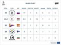 European Dream Cup results © European Dream Cup